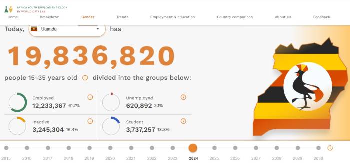  Mastercard, World Data Lab unveils Africa Youth Employment Clock in Uganda